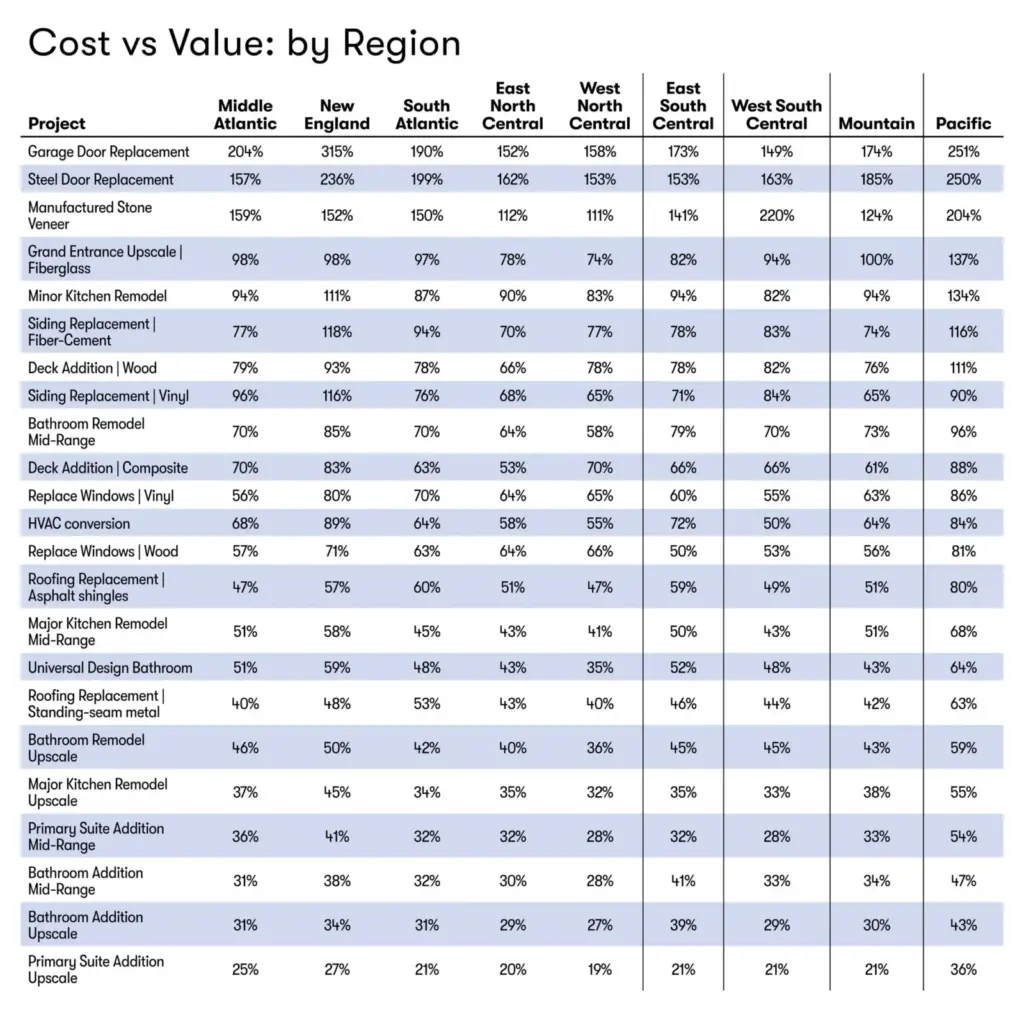 2024 Cost vs Value Report: Exterior Projects Deliver Best ROI
